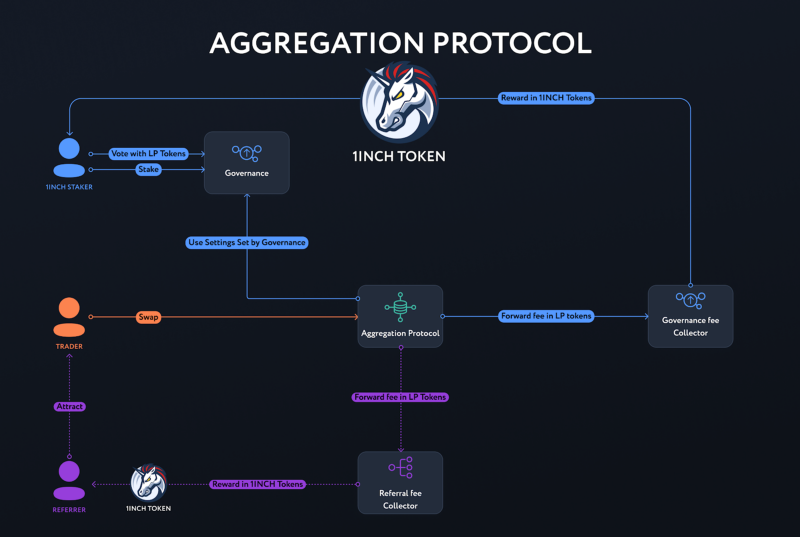 1inch Aggregation Protocol Pathfinder