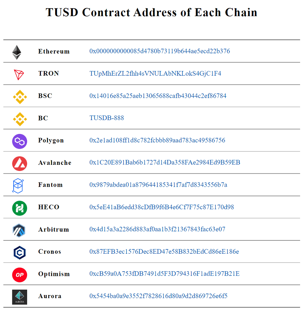 TUSD Kontaktadressen nach Blockchains
