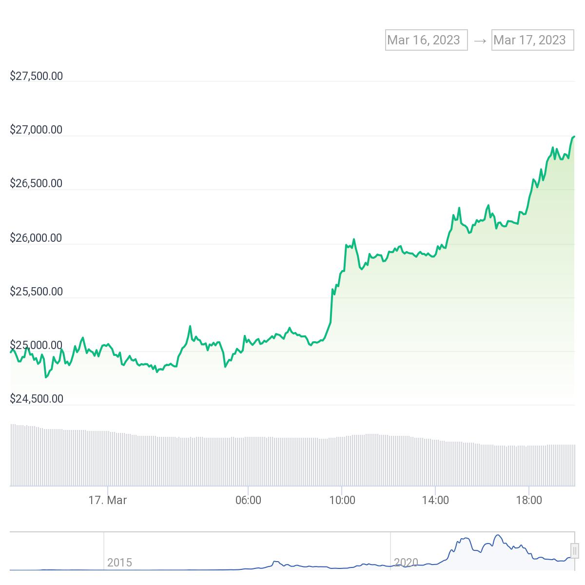 Bitcoin (BTC) Chart 17.3.2023