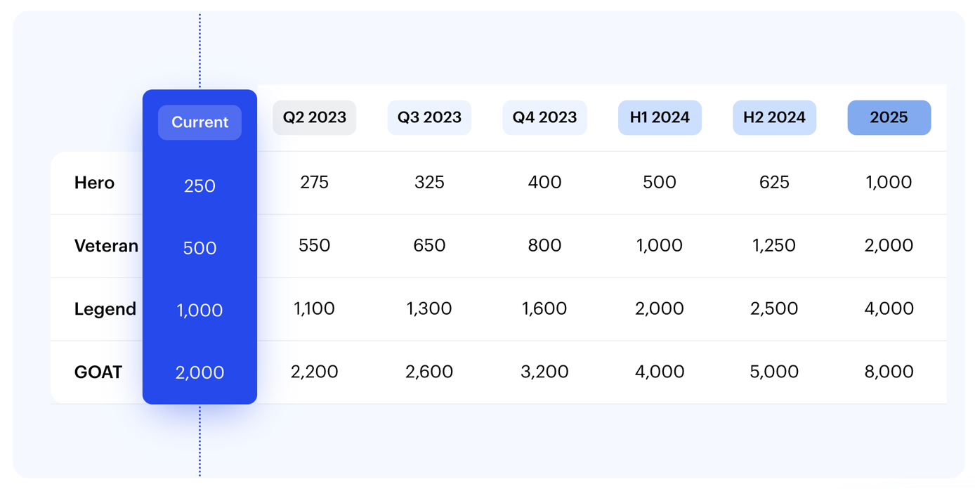 Überblick über die Steigerung der einzelnen Reward Level bis 2025