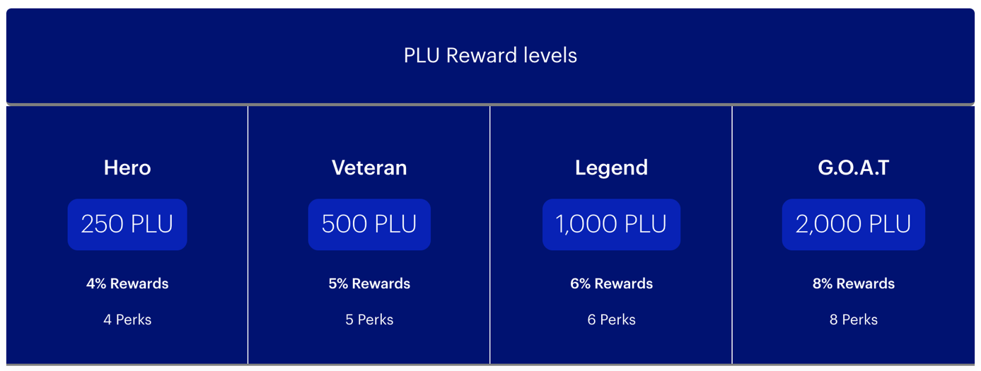 PLU Reward Level