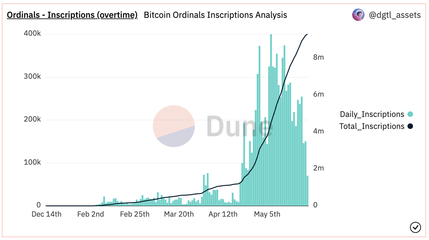 Bitcoin Ordinals Inscriptions by Dune