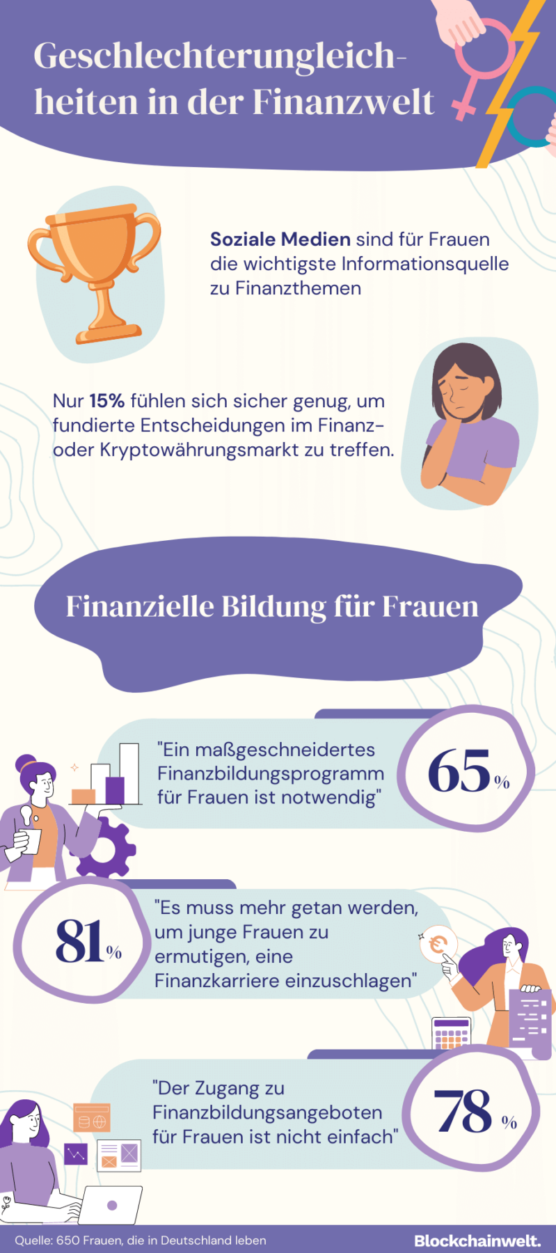 Infographik zur Studie Frauen und Finanzen