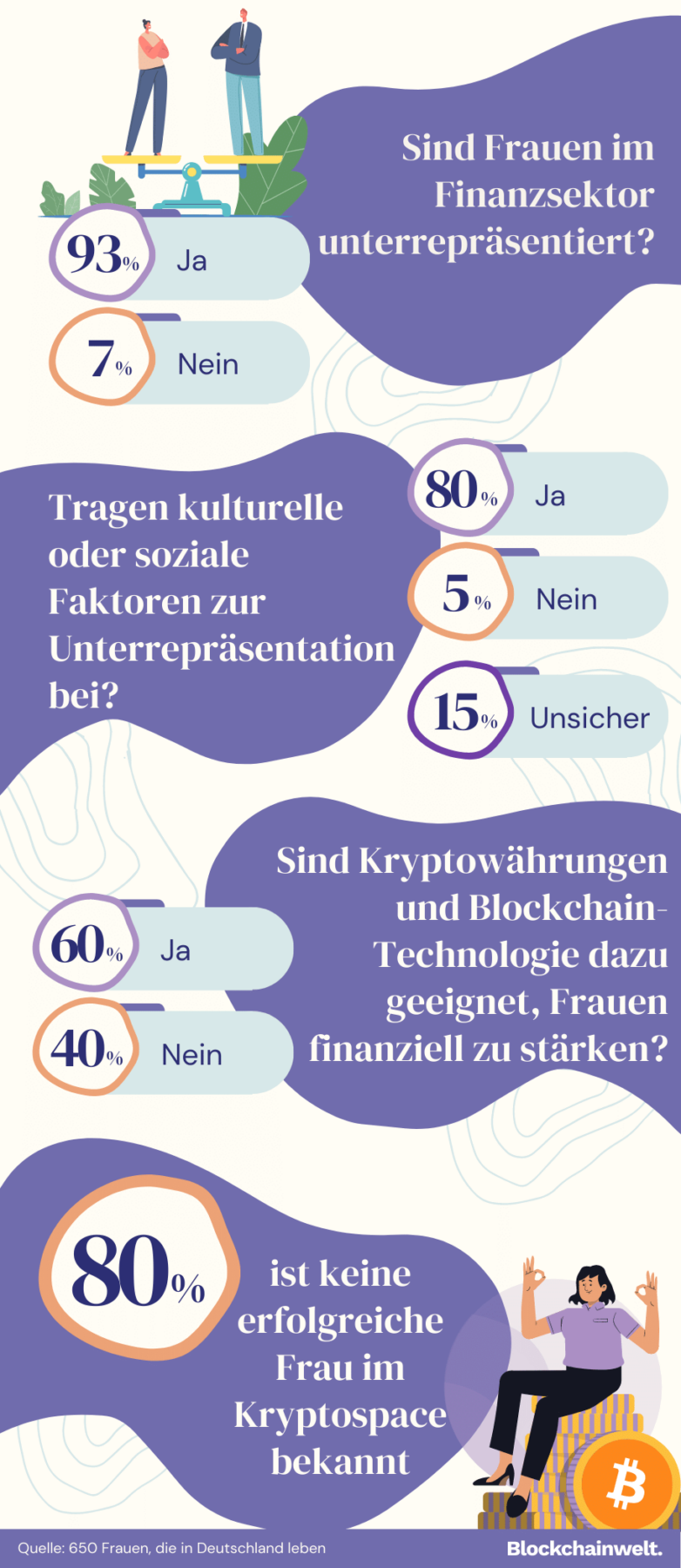 Infographik zur Studie Frauen und Finanzen - 2