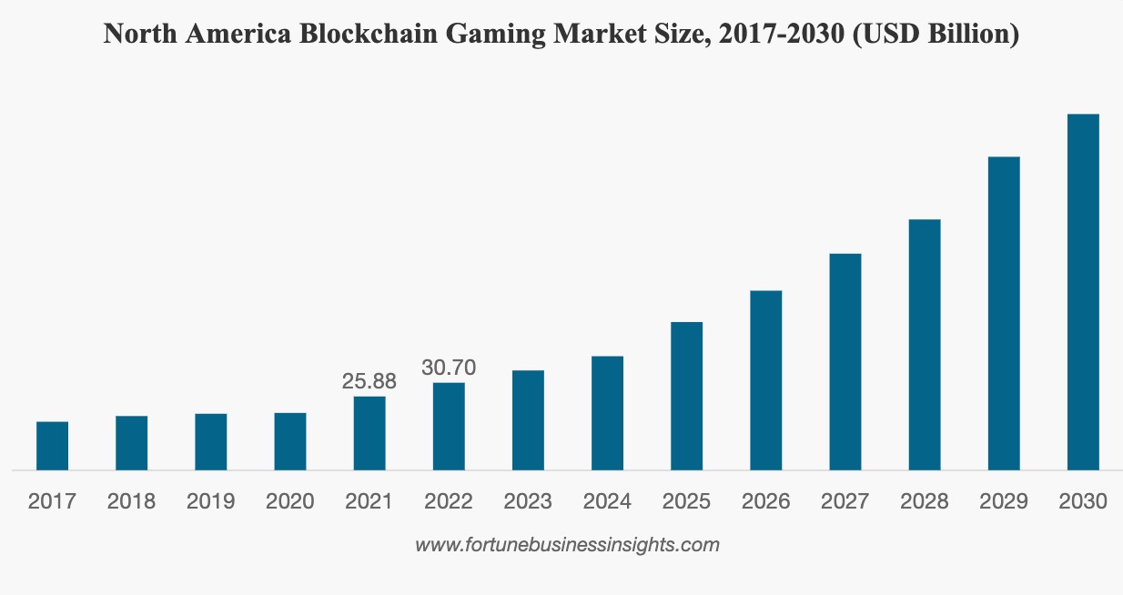 Umsatz Blockchain Gaming Nordamerika