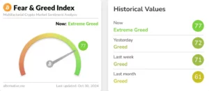 Fear & Greed Index 30. Oktober 2024