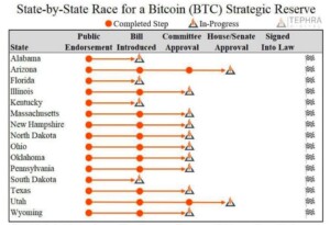 BTC Reserver US States Race Status