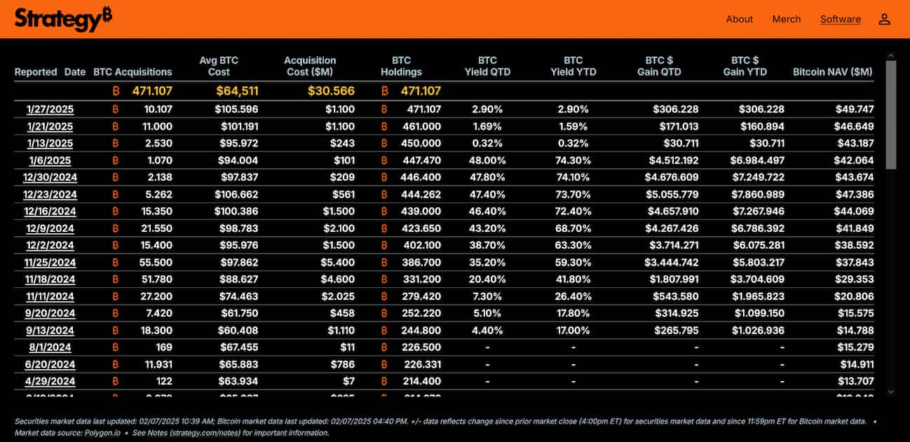 Bitcoin Investments Strategy