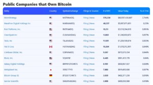Größte öffentlich gehandelte Bitcoin Investoren