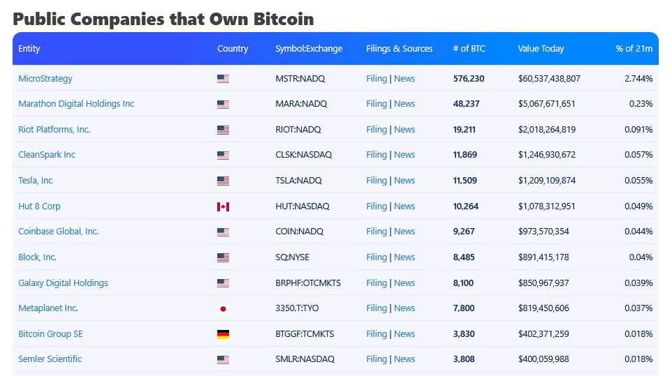 Größte öffentlich gehandelte Bitcoin Investoren