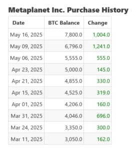 Metaplanet letzte Bitcoin Käufe