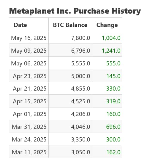Metaplanet letzte Bitcoin Käufe
