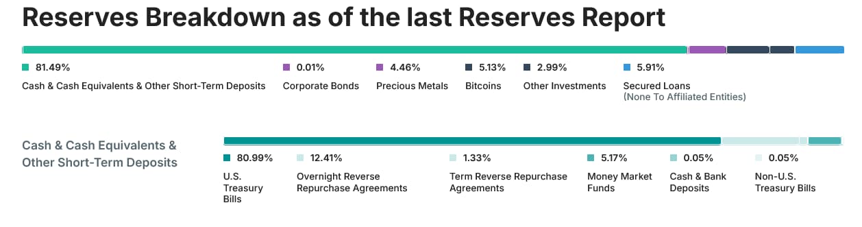 Tether Reserven 1. Mai 2025