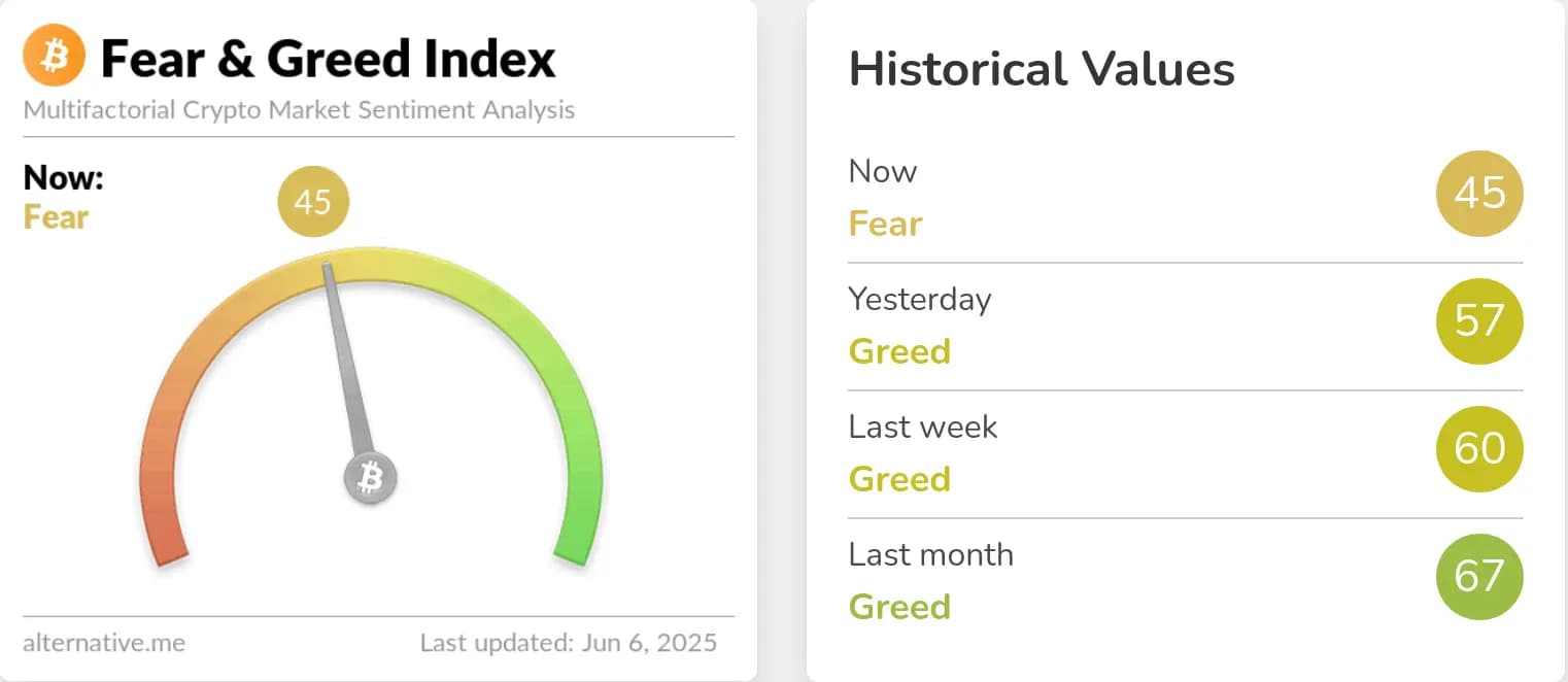 Krypto Fear and Greed Index 6. Juni 2025