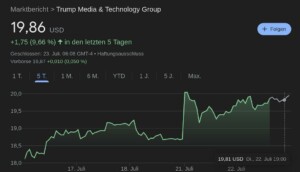 DJT Aktie durch Bitcoin-Reserve