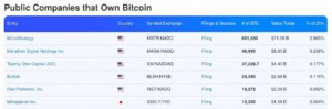 Größte börsennotierte Bitcoin-Investoren