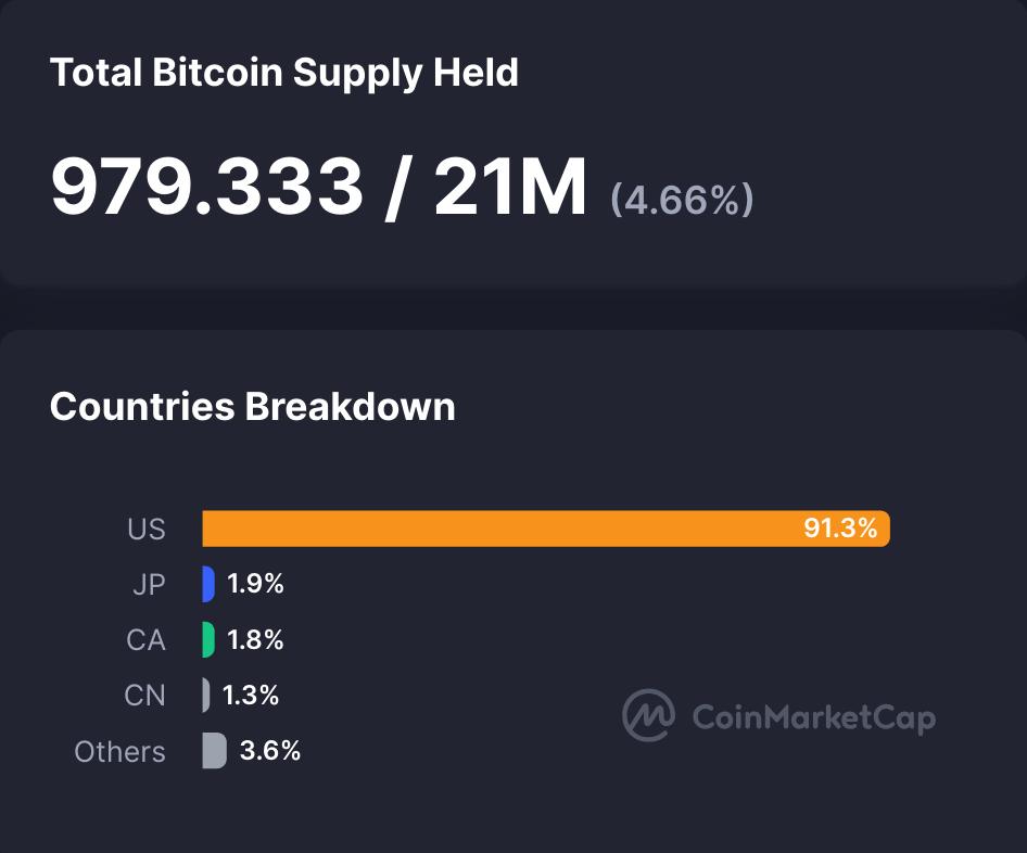 Betriebliche Bitcoin-Reserven nach Land