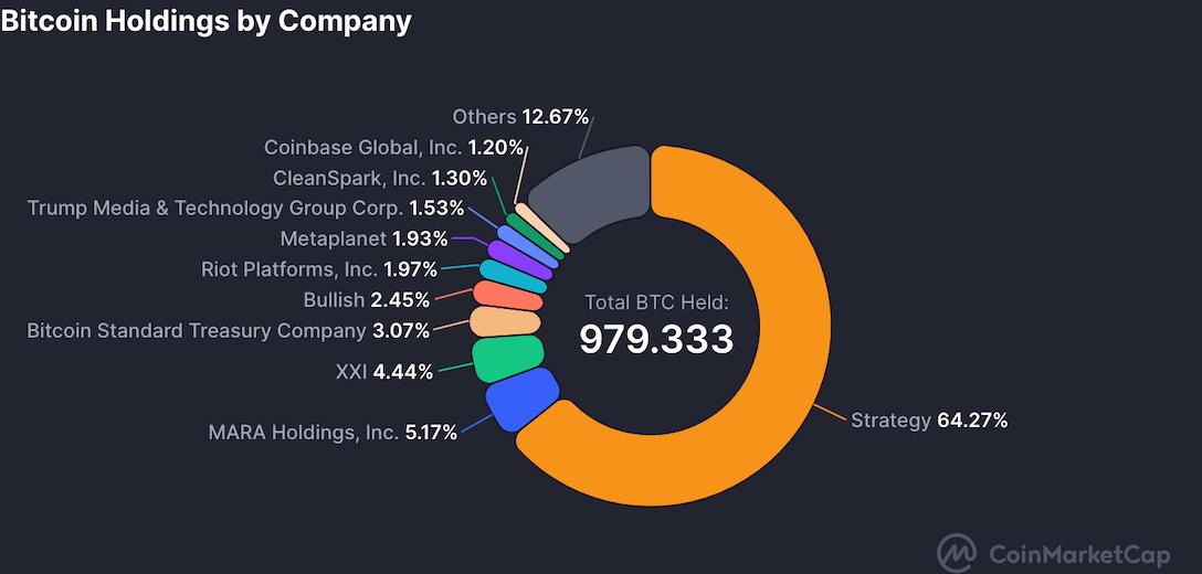 Betriebliche Bitcoin-Reserven nach Unternehmen