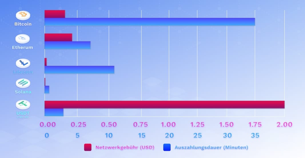 Crypto Netzwerk Dauer