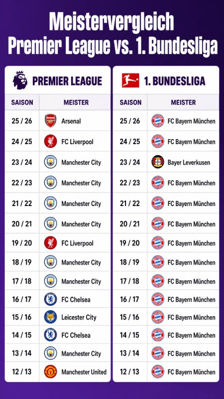 Meistervergleich Premier League vs. 1. Bundesliga
