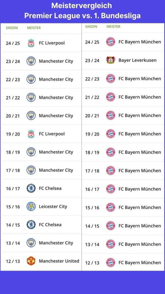 Meistervergleich Premier League vs. 1. Bundesliga