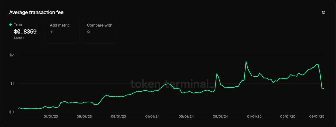Entwicklung Tron (TRX) Netzwerkgebühren