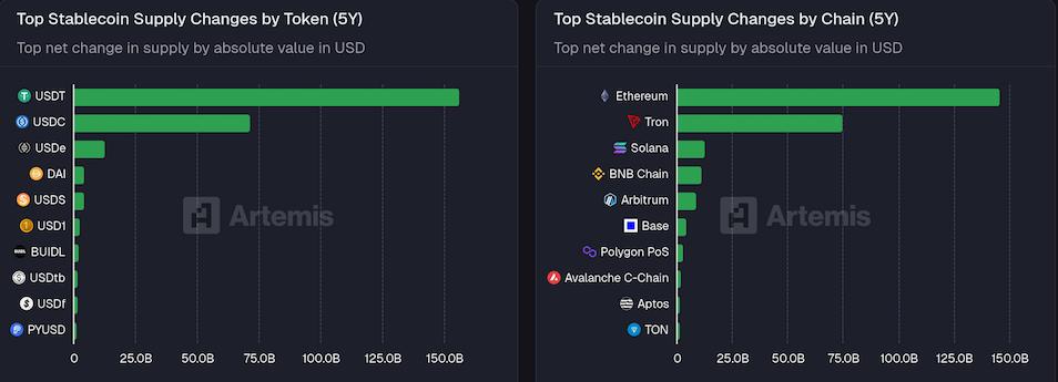 Stablecoins führende Blockchains 10. September 2025