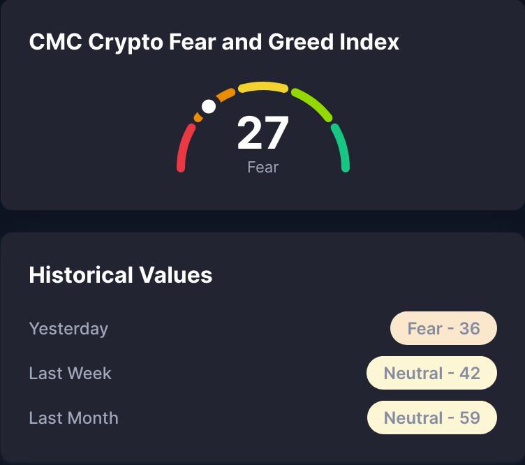 CMC Fear & Greed Index 4. November 2025