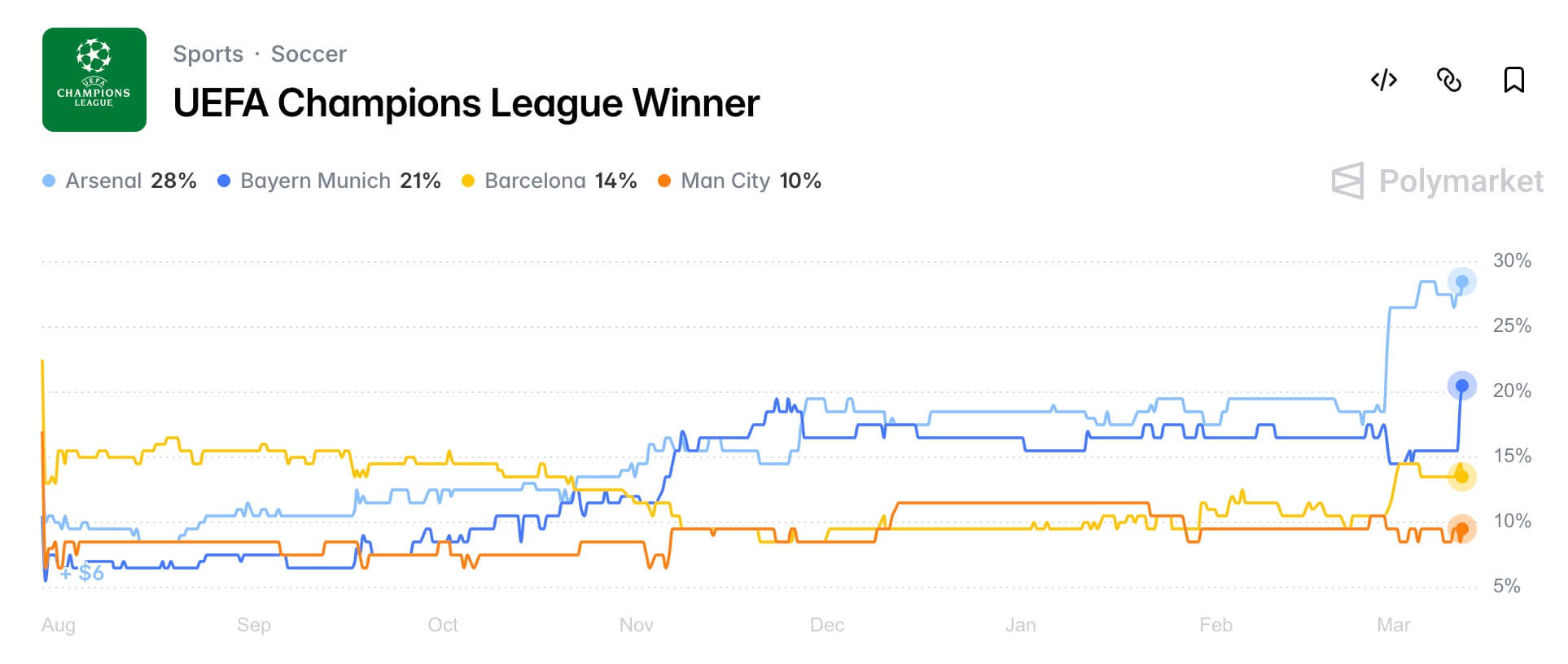 Polymarket Wer wird Champions League Sieger