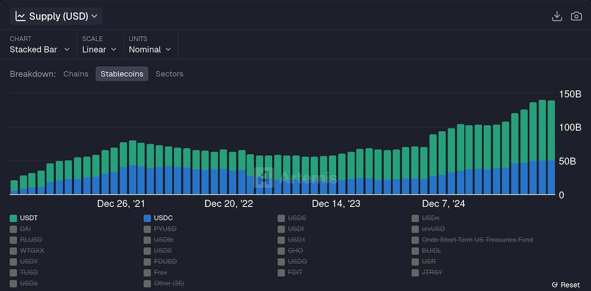 Artemis USDT vs USDC Supply Ethereum 29. Dezember 2025