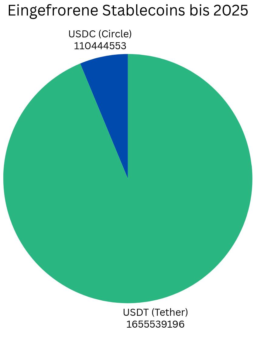 Eingefrorene Stablecoins USDT USDC bis 2025