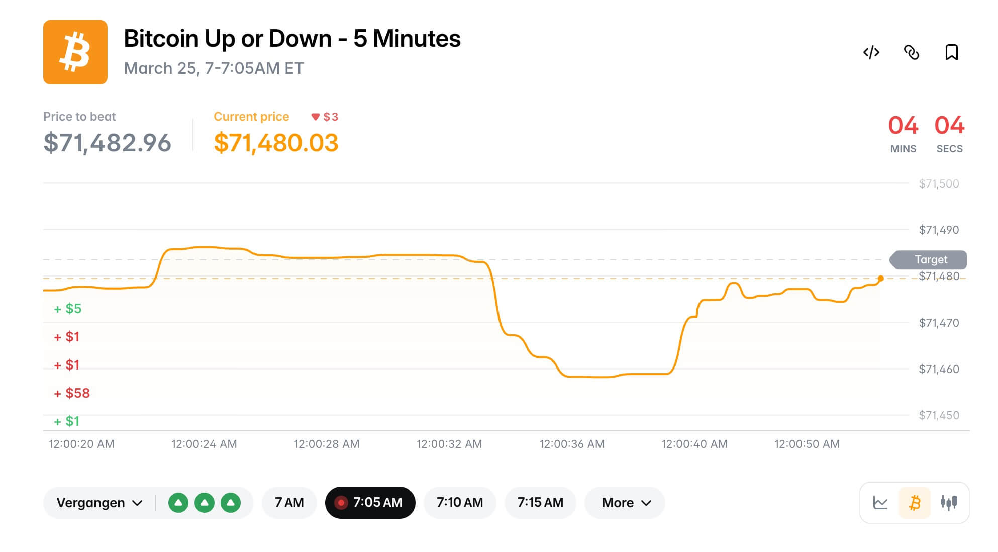 Bitcoin Preis Wette 5 Minuten