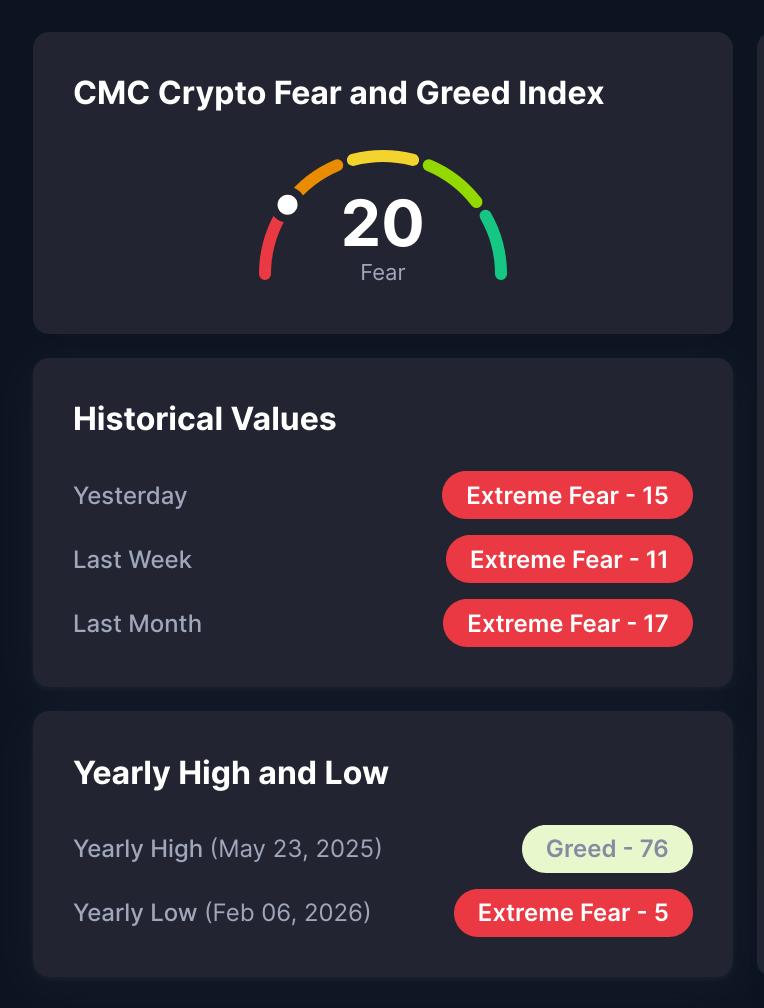 CMC Crypto Fear and Greed Index