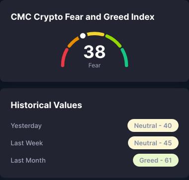 cmc crypto fear & greed index am 22. mai 2026