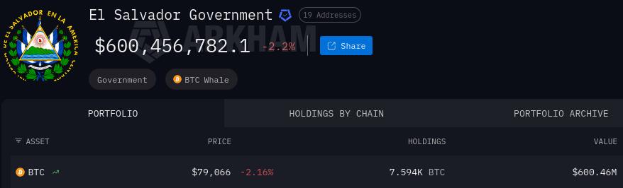 el salvador bitcoin-reserve am 15. mai 2026
