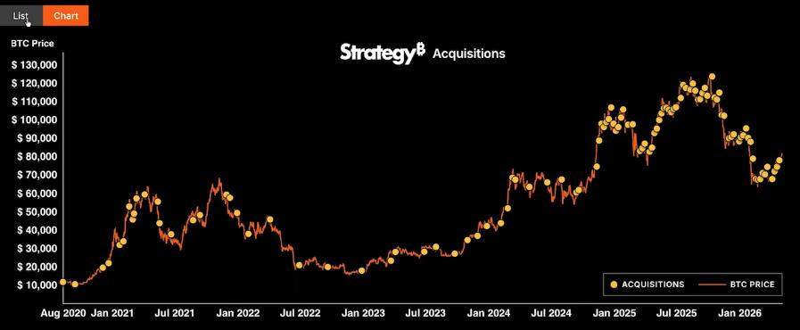 strategy bitcoin käufe 2020 bis mai 2026