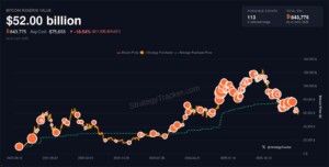 strategy bitcoin-reserve im laufe der zeit