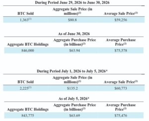 strategy bitcoin verkäufe juni bis juli 2026