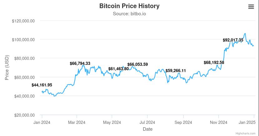 bitcoin kurs entwicklung 2024