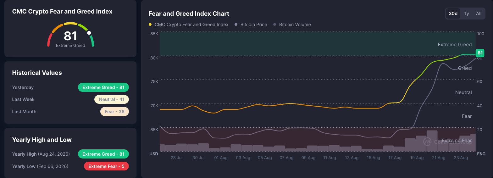 cmc crypto fear & greed index 25. august 2026