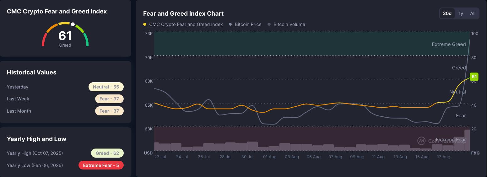 crypto fear and greed index am 20. august 2026