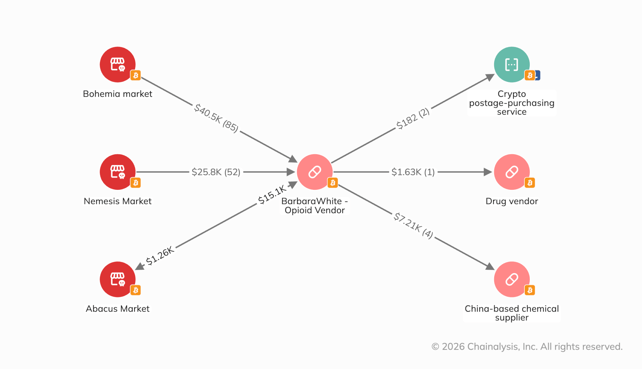 barbarawhite blockchain cluster