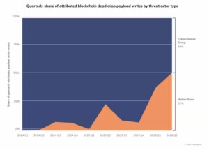 blockchain dead drops distribution