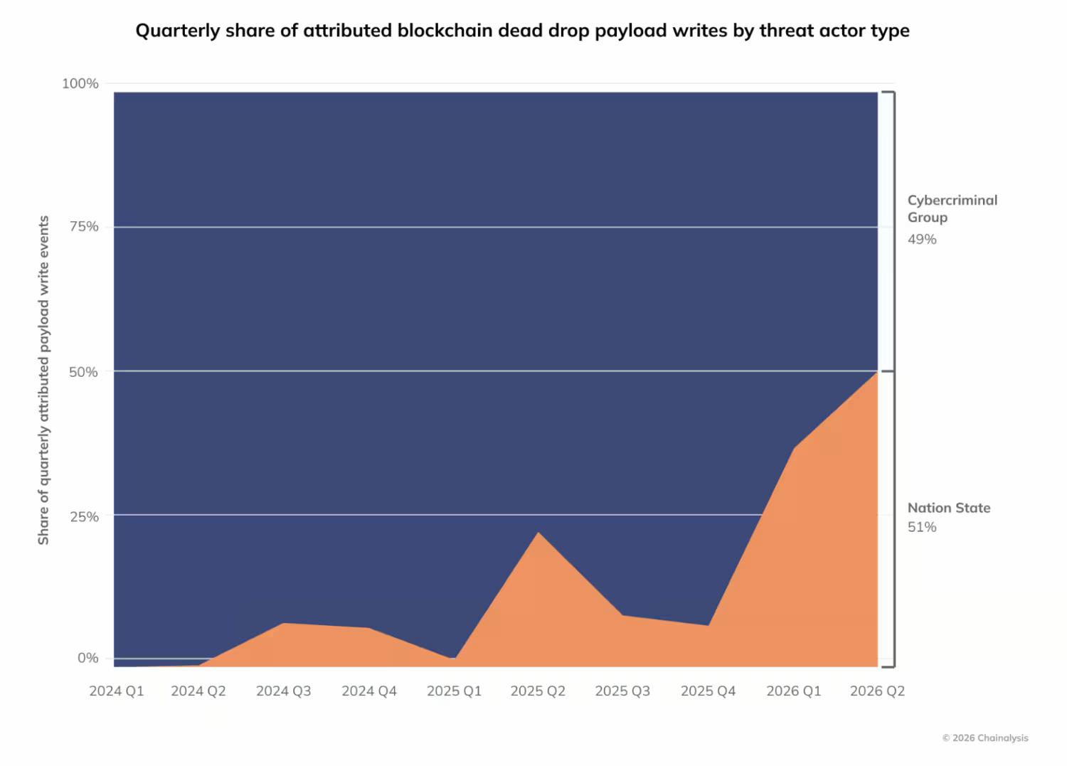 blockchain dead drops distribution