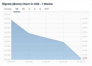 brent ölpreis pro barrel wochentrend 22. september 2026
