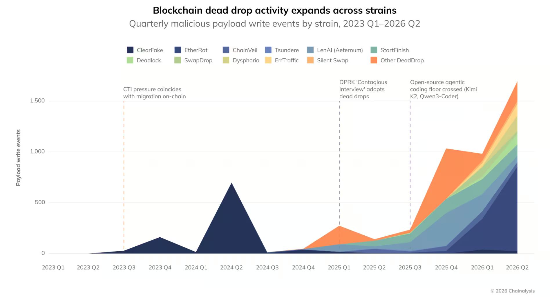 Increase in blockchain dead drops